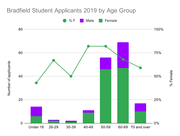 Students are more likely to be older women